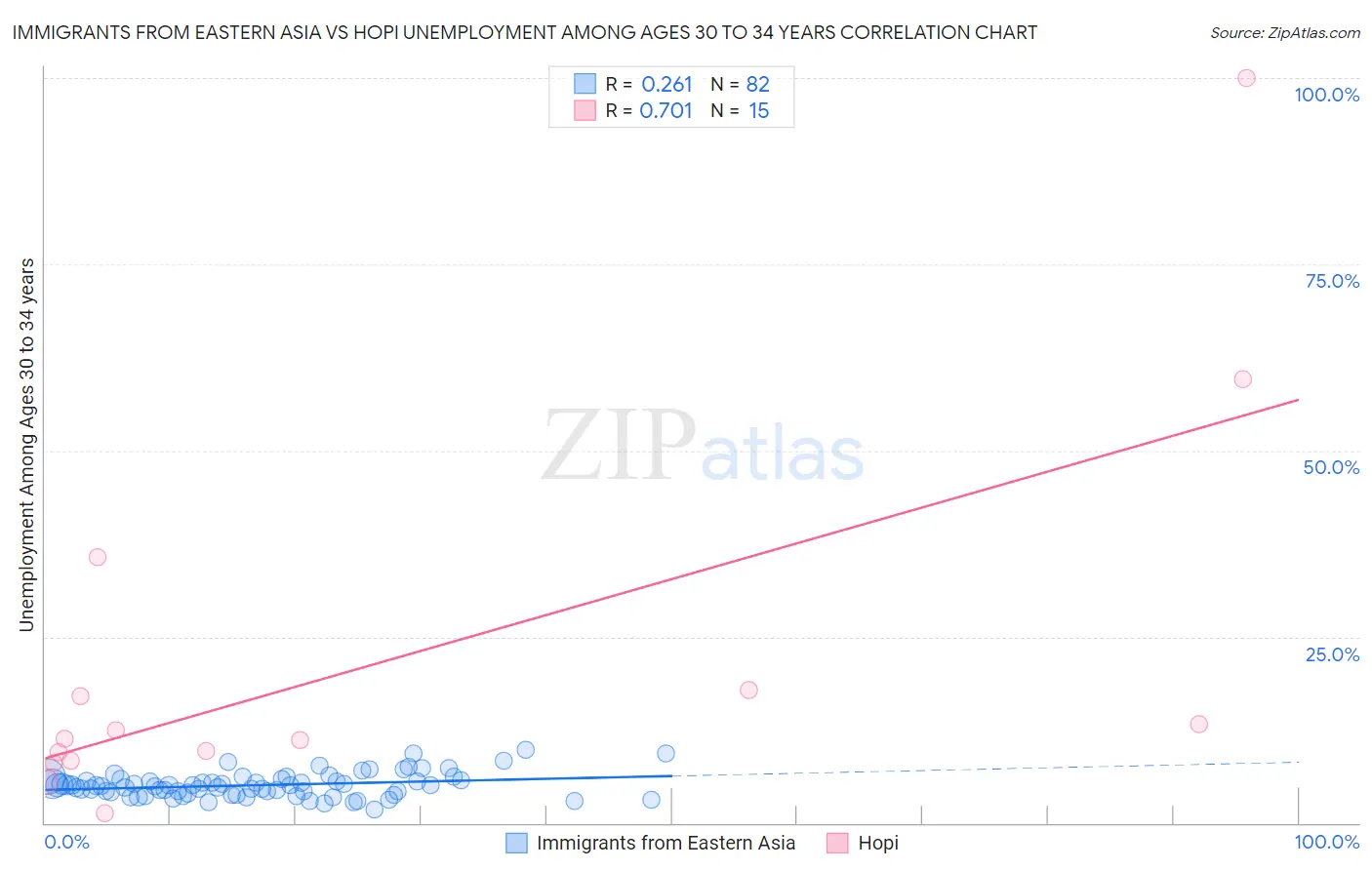 Immigrants from Eastern Asia vs Hopi Unemployment Among Ages 30 to 34 years