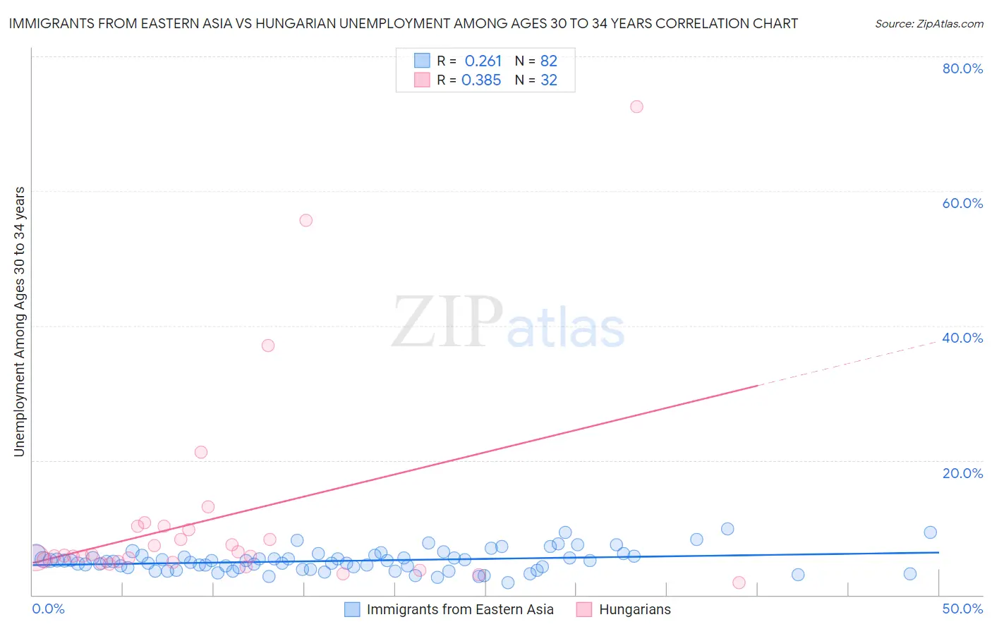 Immigrants from Eastern Asia vs Hungarian Unemployment Among Ages 30 to 34 years