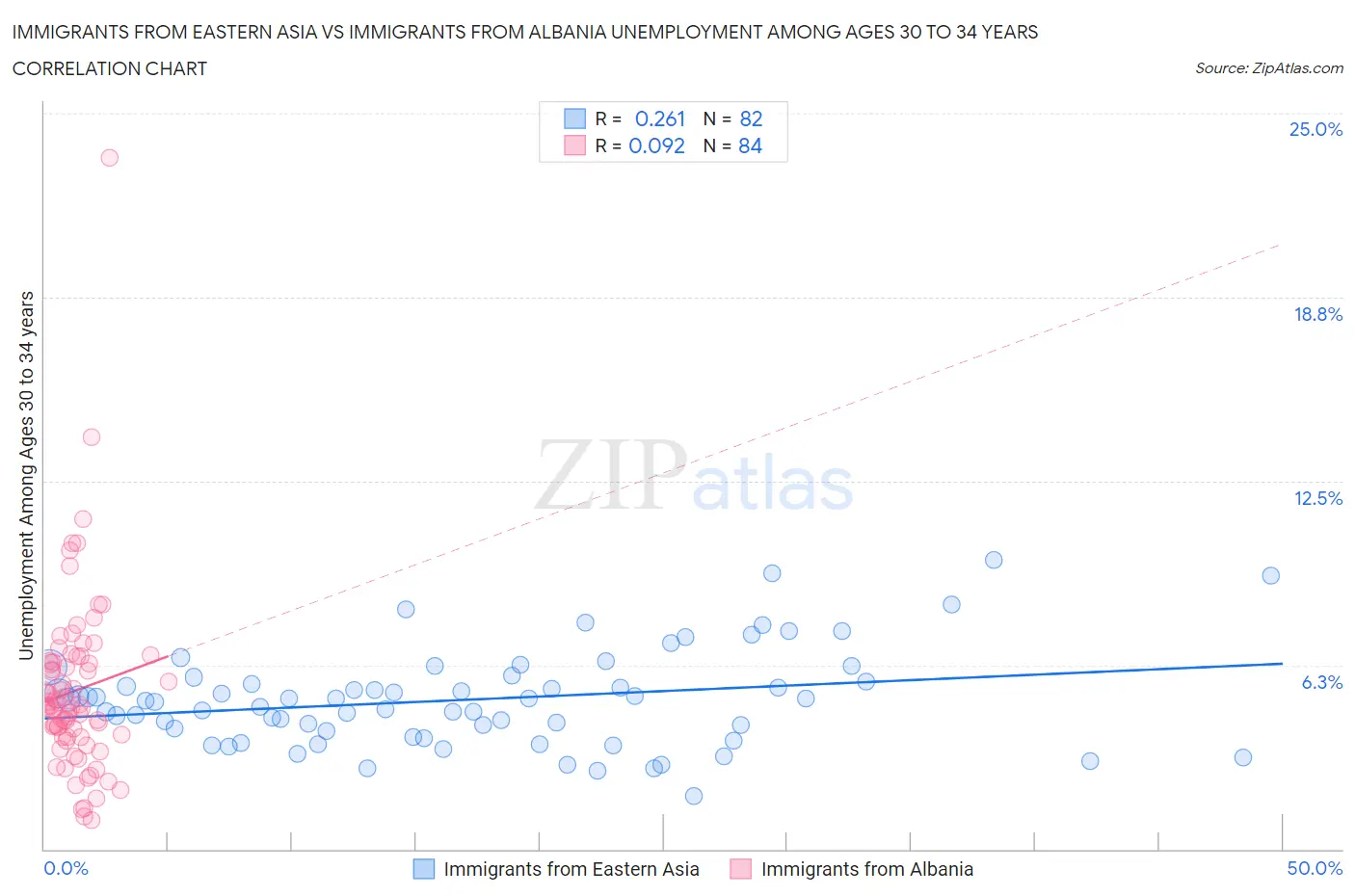 Immigrants from Eastern Asia vs Immigrants from Albania Unemployment Among Ages 30 to 34 years