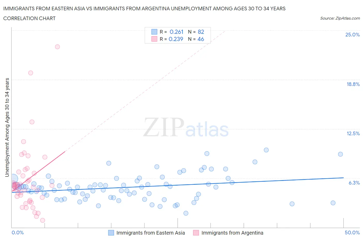 Immigrants from Eastern Asia vs Immigrants from Argentina Unemployment Among Ages 30 to 34 years