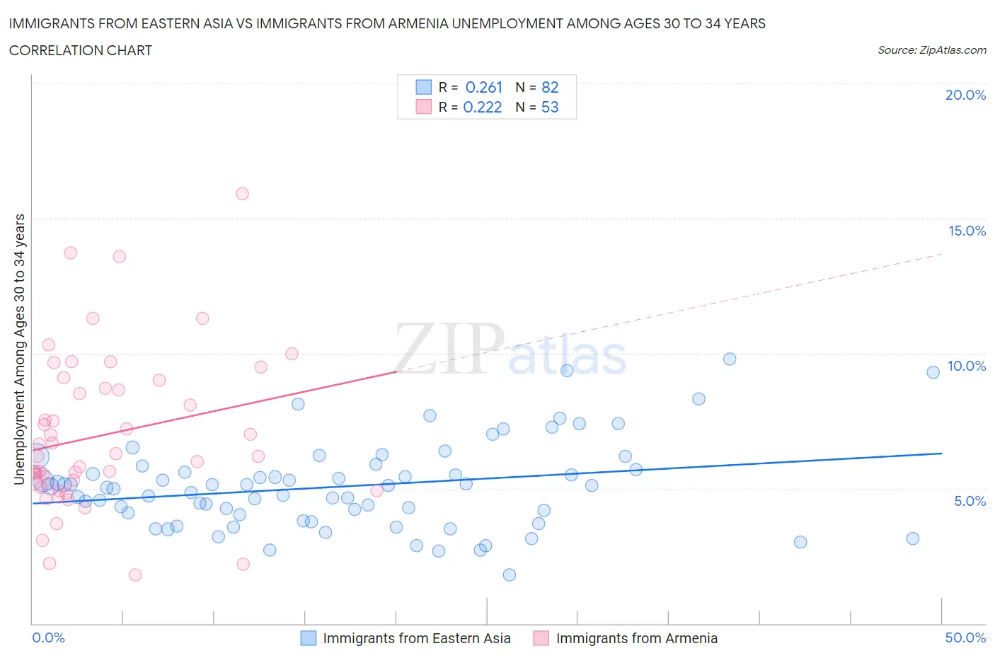 Immigrants from Eastern Asia vs Immigrants from Armenia Unemployment Among Ages 30 to 34 years