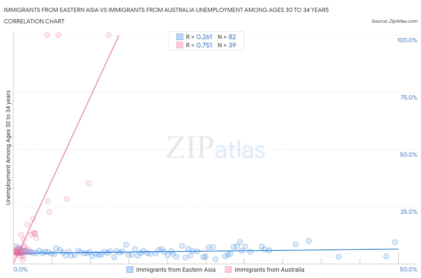 Immigrants from Eastern Asia vs Immigrants from Australia Unemployment Among Ages 30 to 34 years