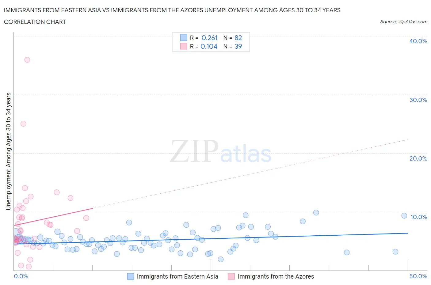 Immigrants from Eastern Asia vs Immigrants from the Azores Unemployment Among Ages 30 to 34 years