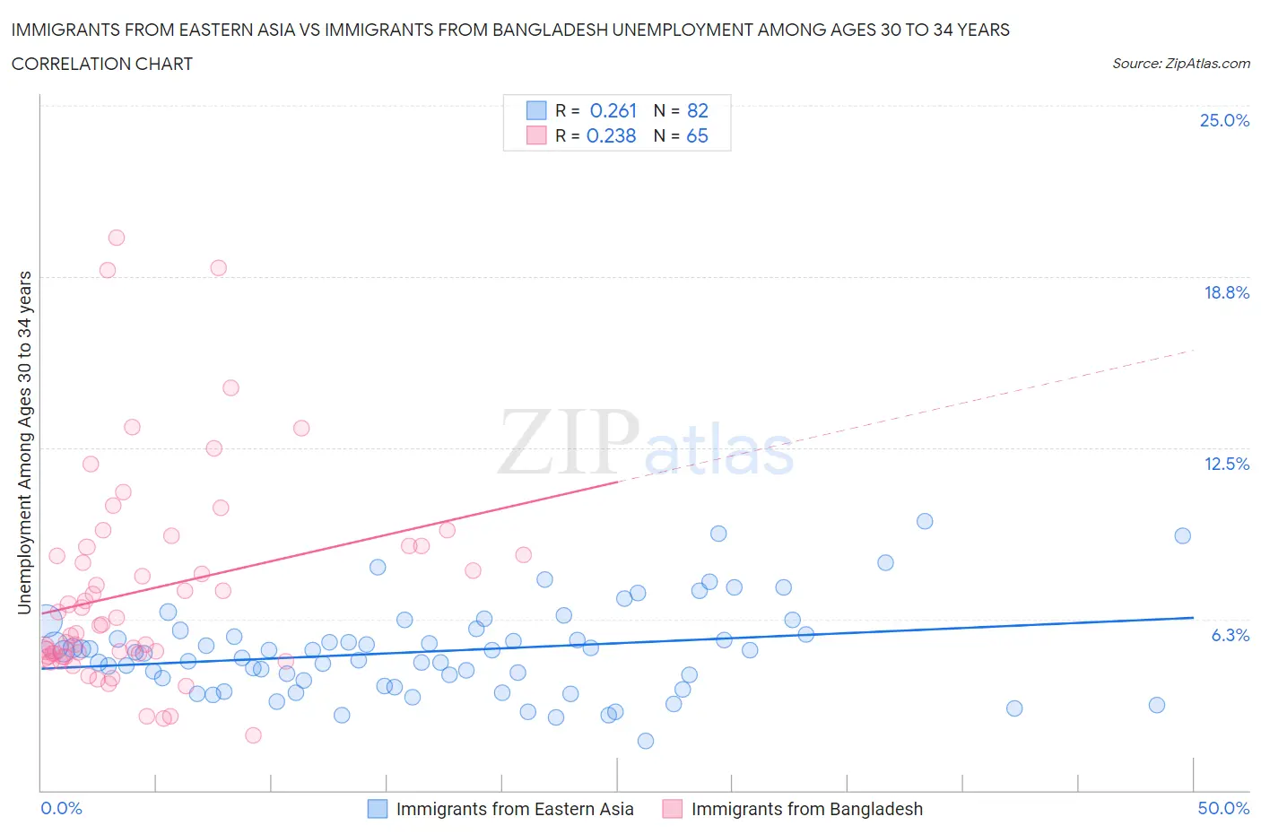 Immigrants from Eastern Asia vs Immigrants from Bangladesh Unemployment Among Ages 30 to 34 years