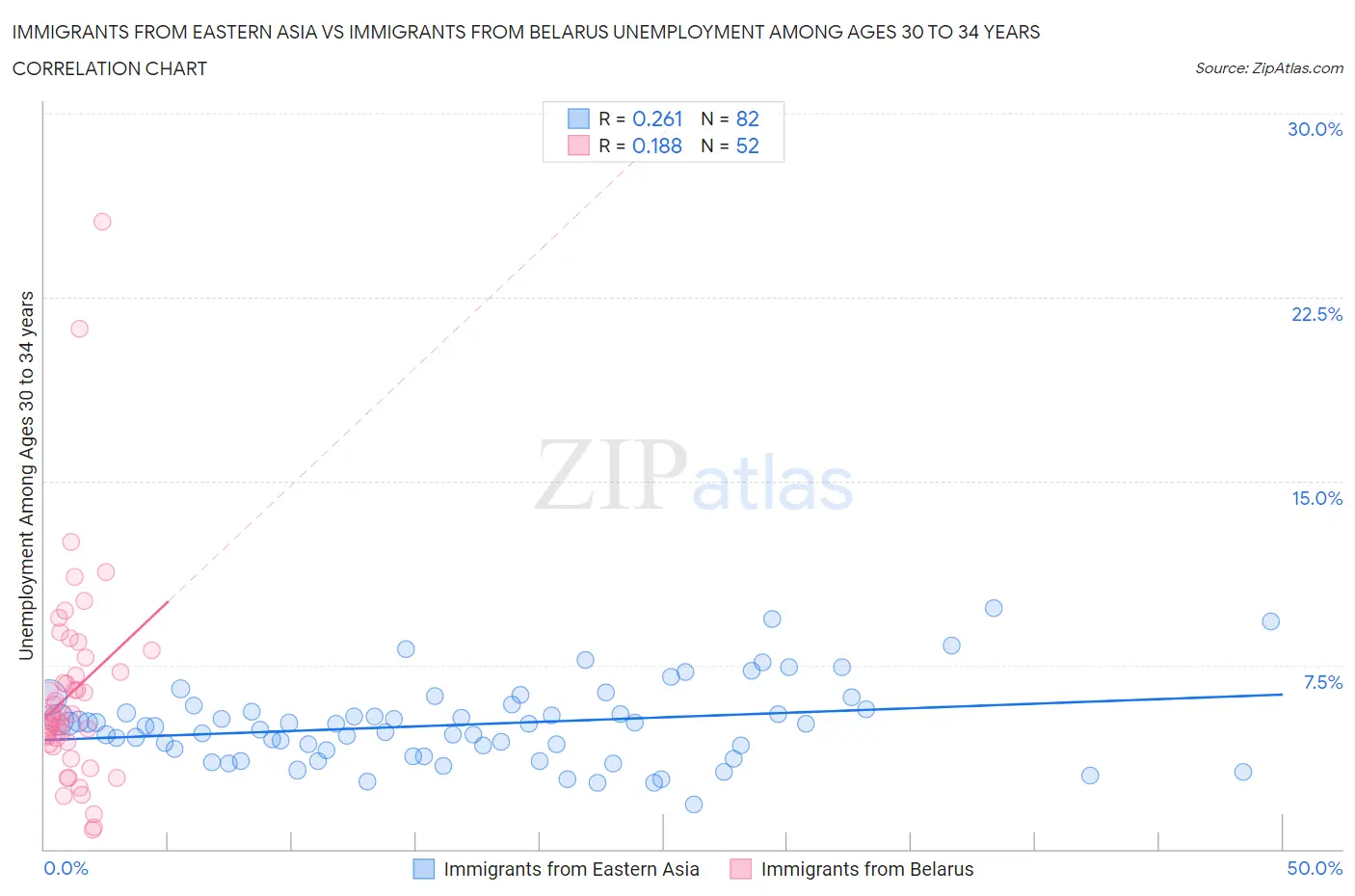 Immigrants from Eastern Asia vs Immigrants from Belarus Unemployment Among Ages 30 to 34 years