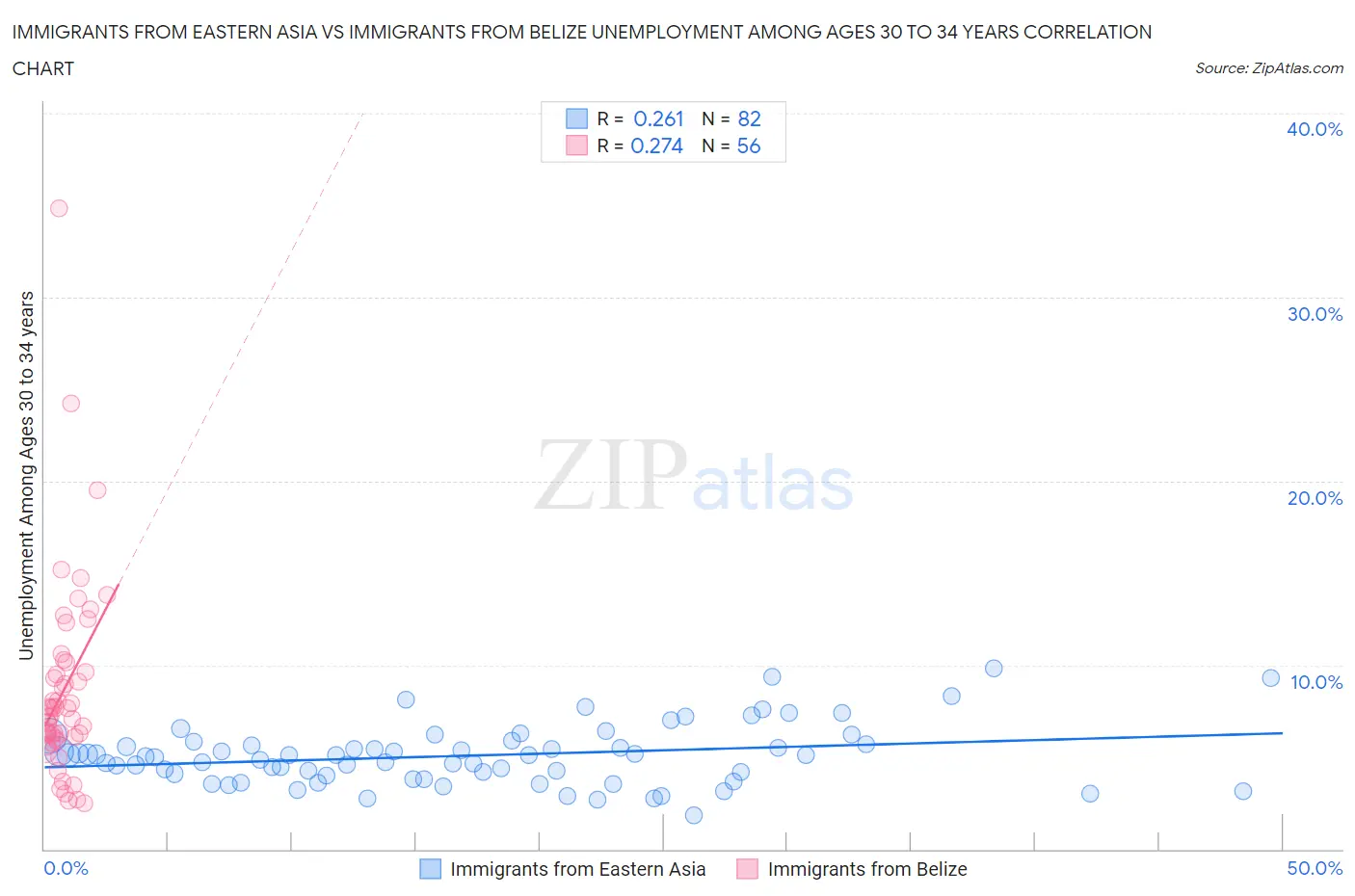 Immigrants from Eastern Asia vs Immigrants from Belize Unemployment Among Ages 30 to 34 years