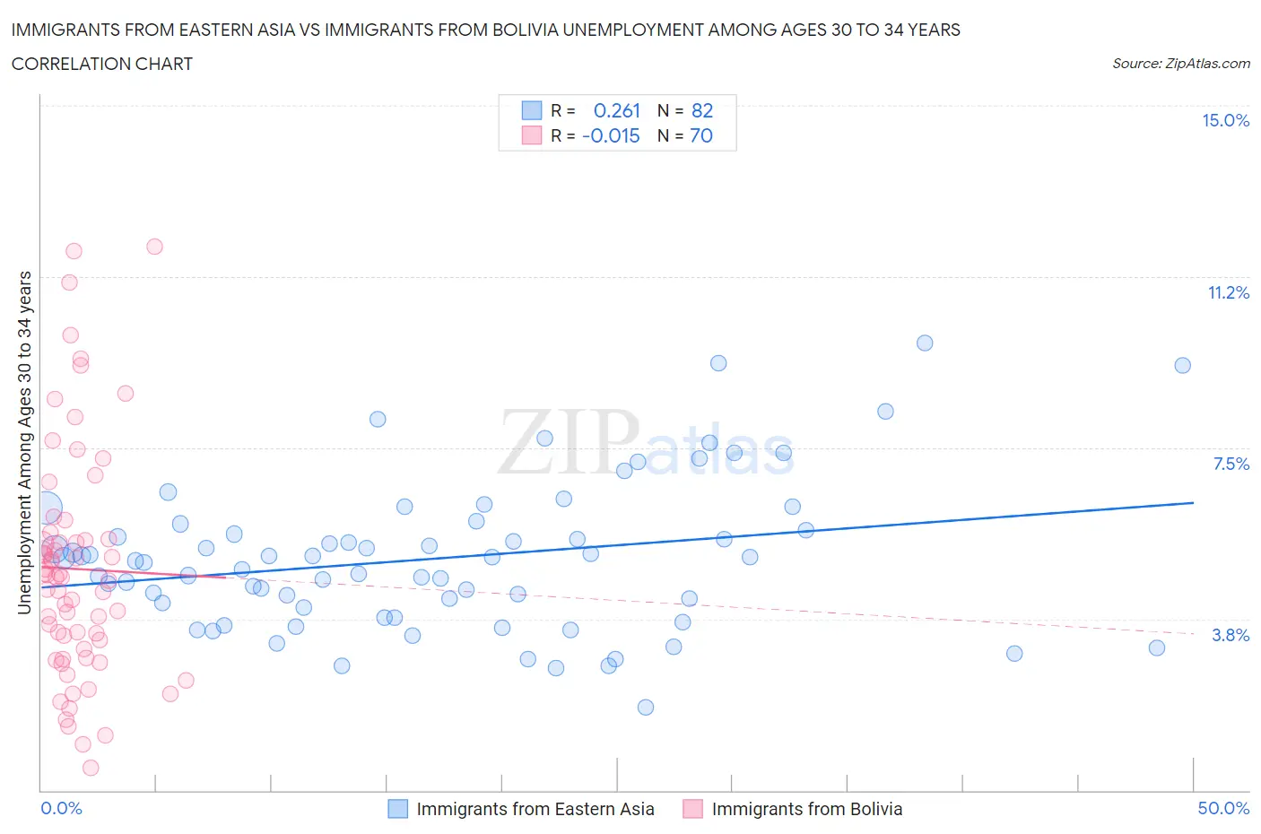 Immigrants from Eastern Asia vs Immigrants from Bolivia Unemployment Among Ages 30 to 34 years