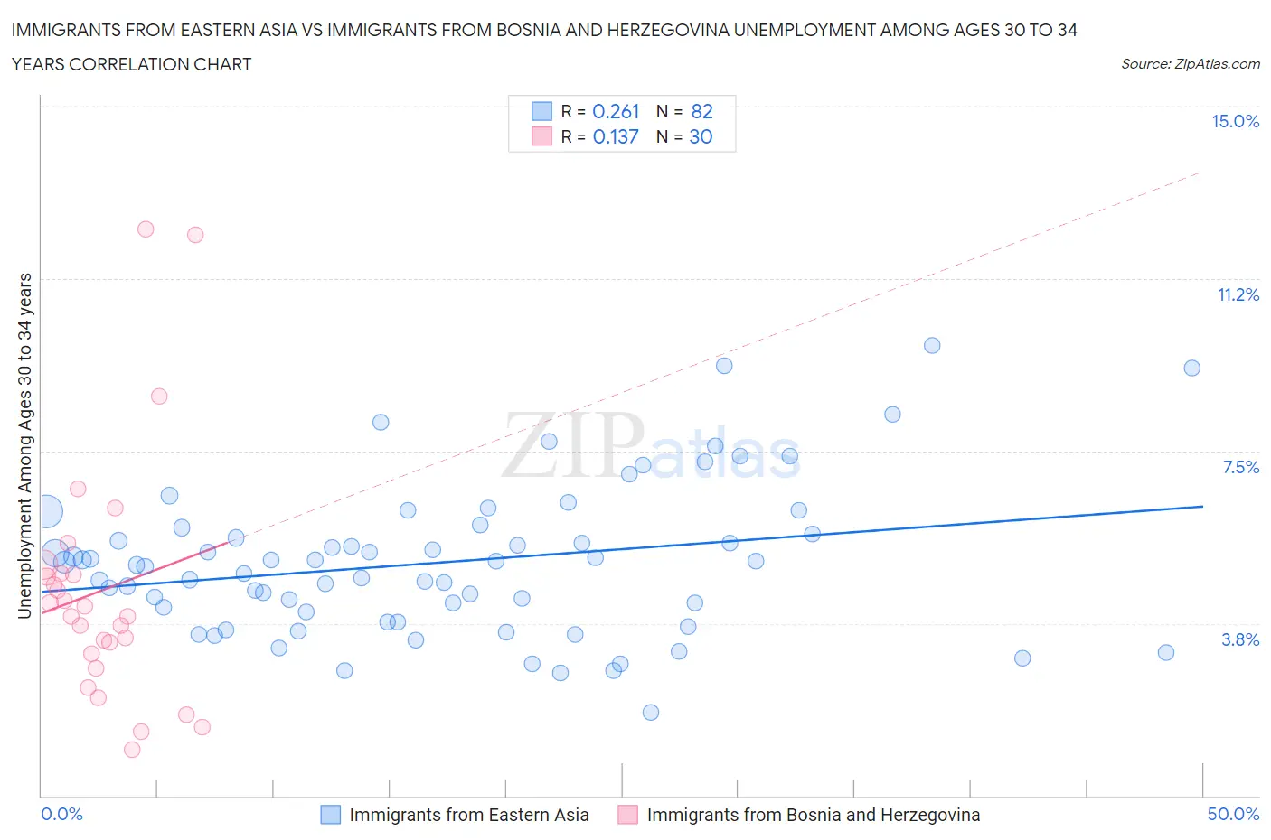 Immigrants from Eastern Asia vs Immigrants from Bosnia and Herzegovina Unemployment Among Ages 30 to 34 years