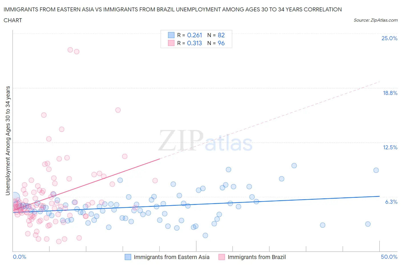 Immigrants from Eastern Asia vs Immigrants from Brazil Unemployment Among Ages 30 to 34 years
