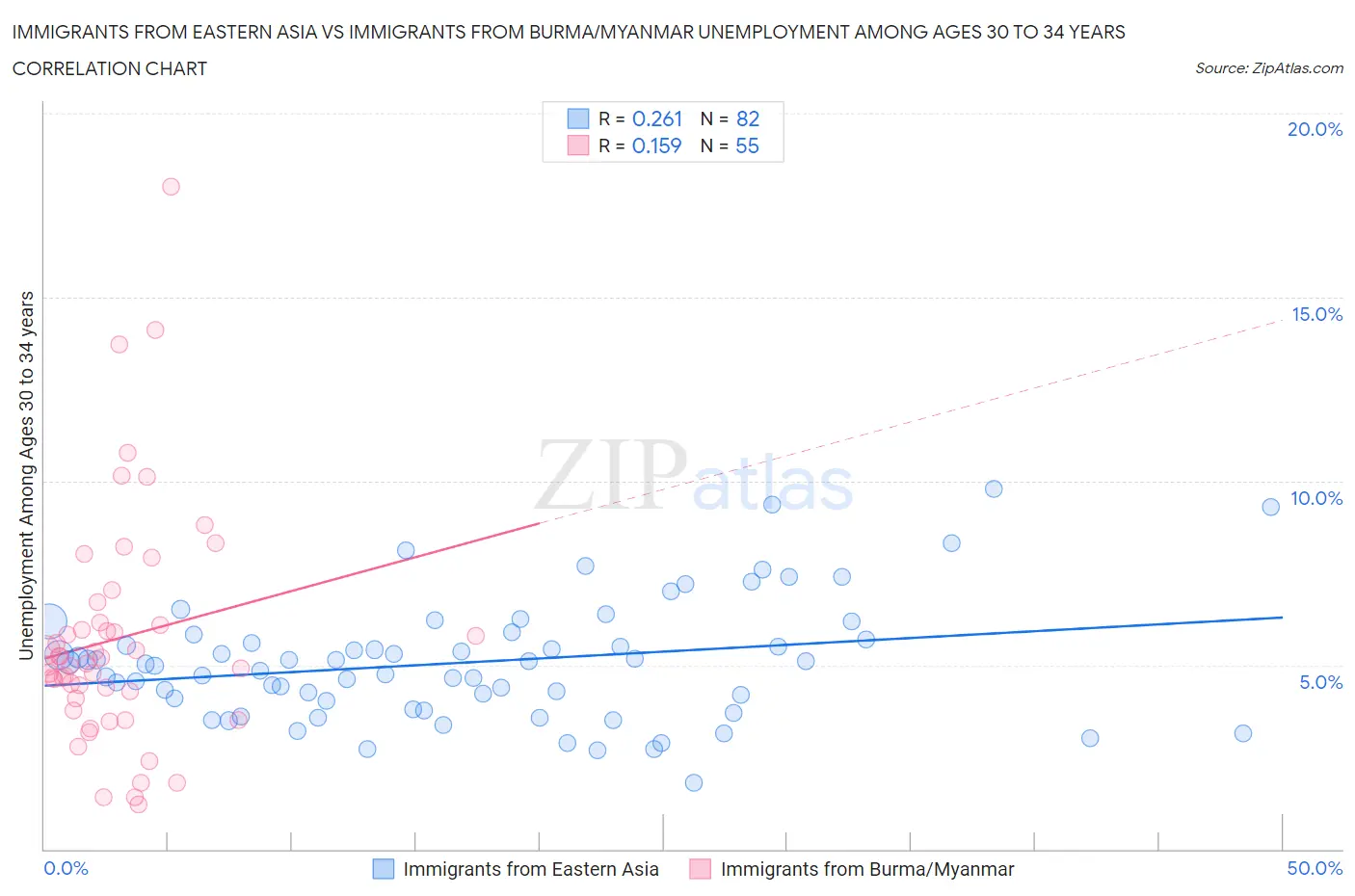 Immigrants from Eastern Asia vs Immigrants from Burma/Myanmar Unemployment Among Ages 30 to 34 years