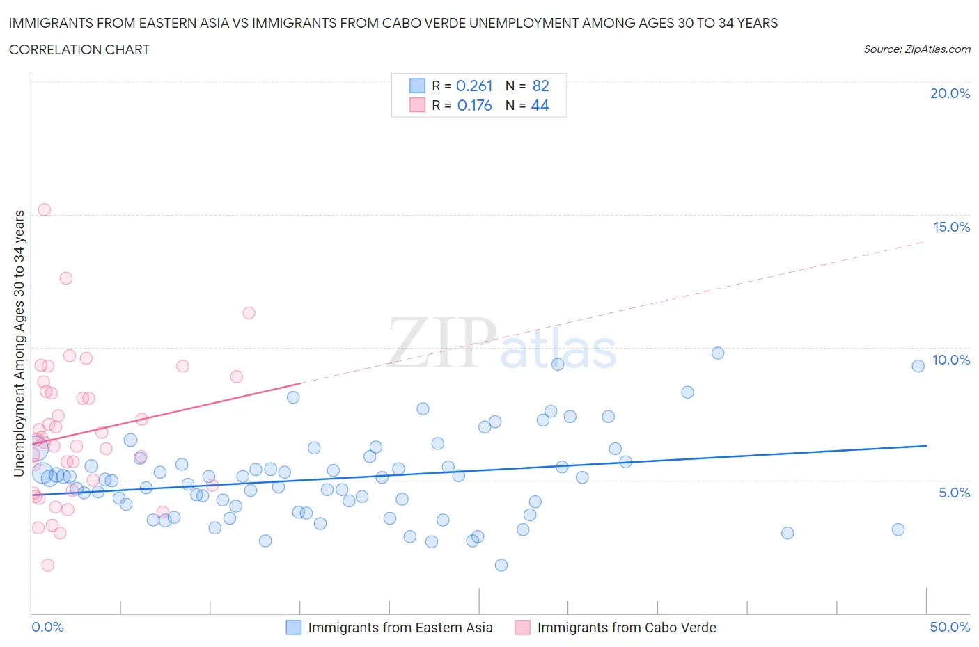 Immigrants from Eastern Asia vs Immigrants from Cabo Verde Unemployment Among Ages 30 to 34 years