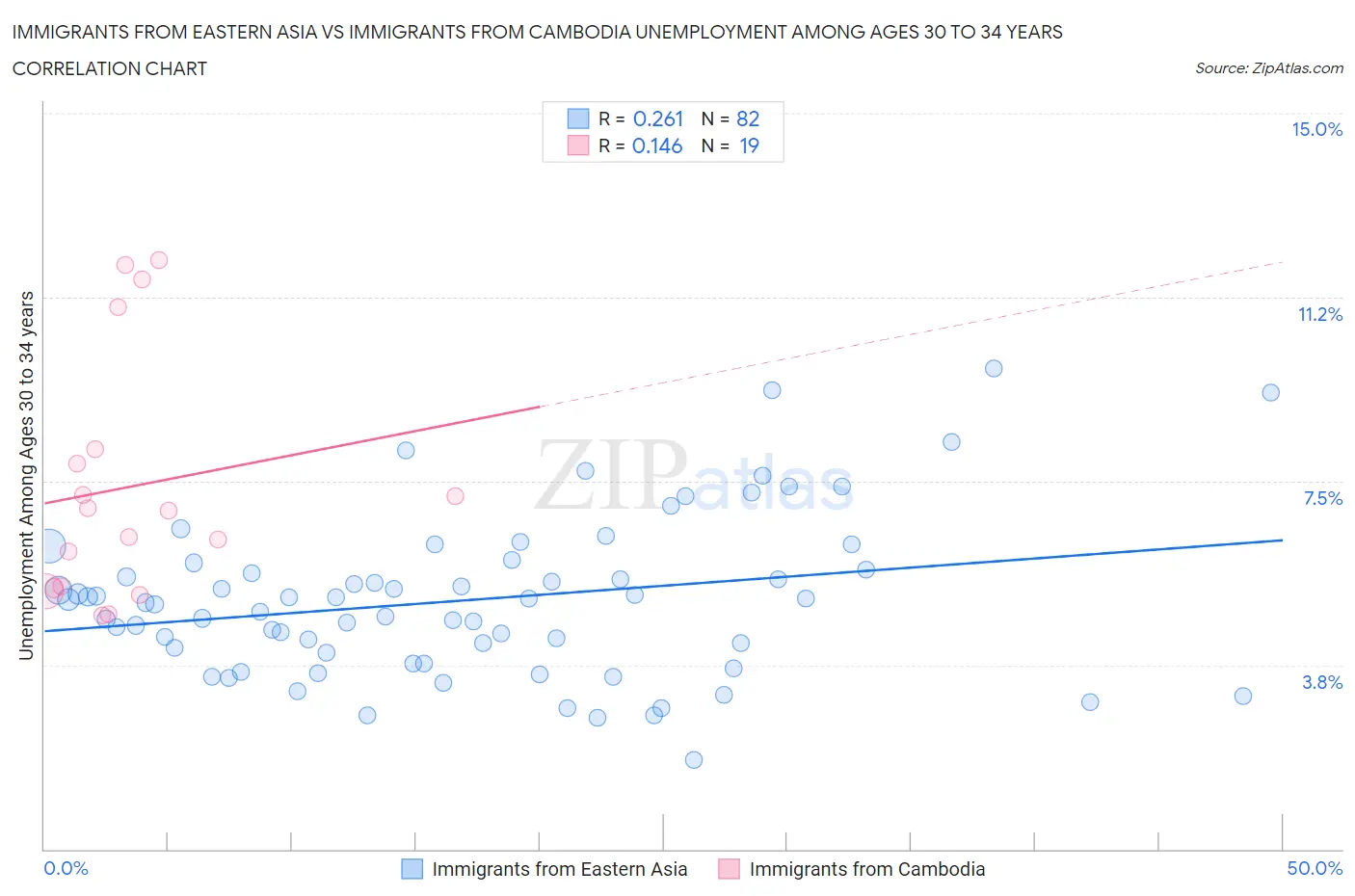 Immigrants from Eastern Asia vs Immigrants from Cambodia Unemployment Among Ages 30 to 34 years