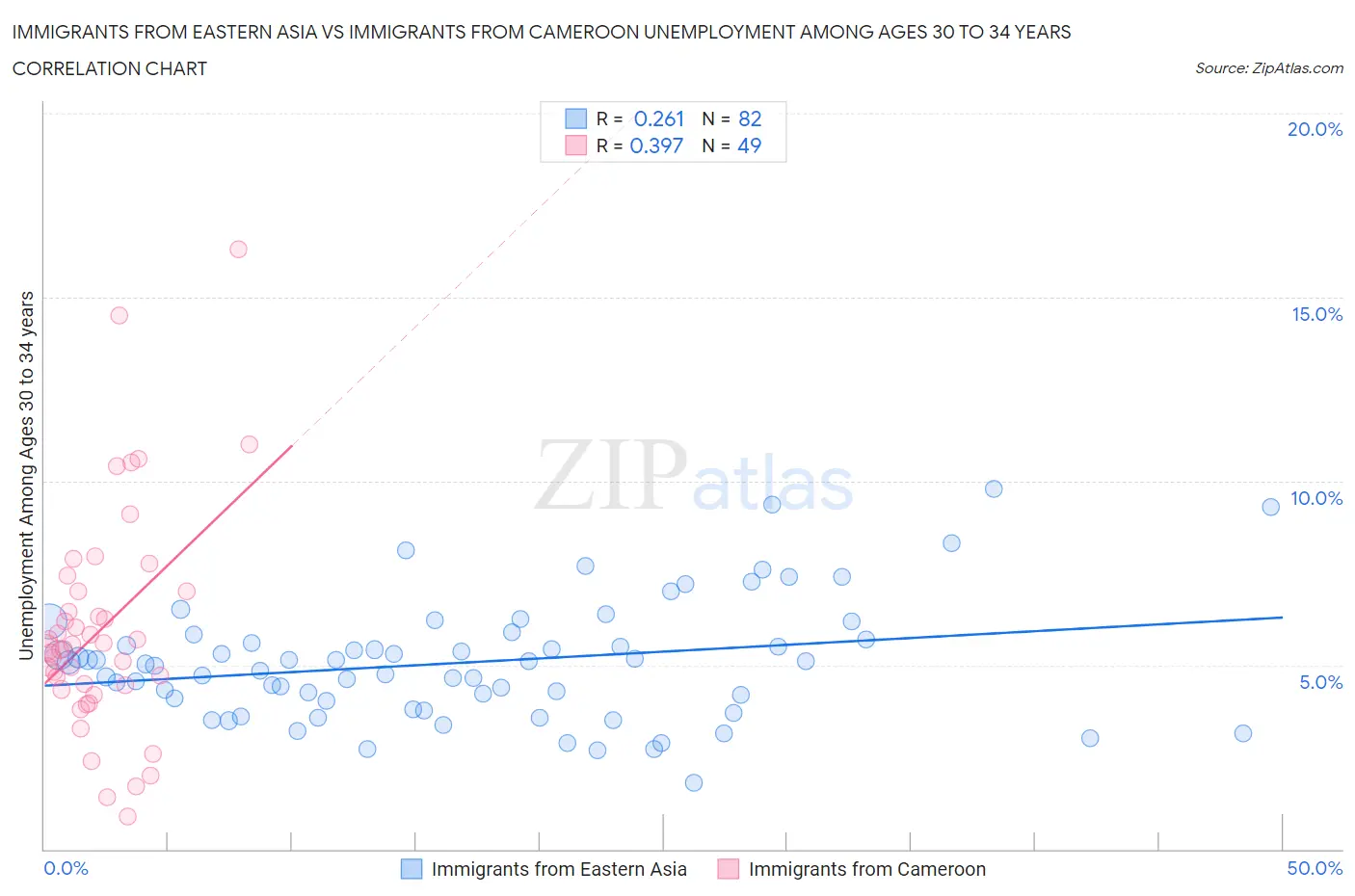 Immigrants from Eastern Asia vs Immigrants from Cameroon Unemployment Among Ages 30 to 34 years