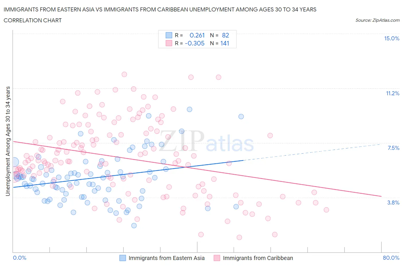 Immigrants from Eastern Asia vs Immigrants from Caribbean Unemployment Among Ages 30 to 34 years