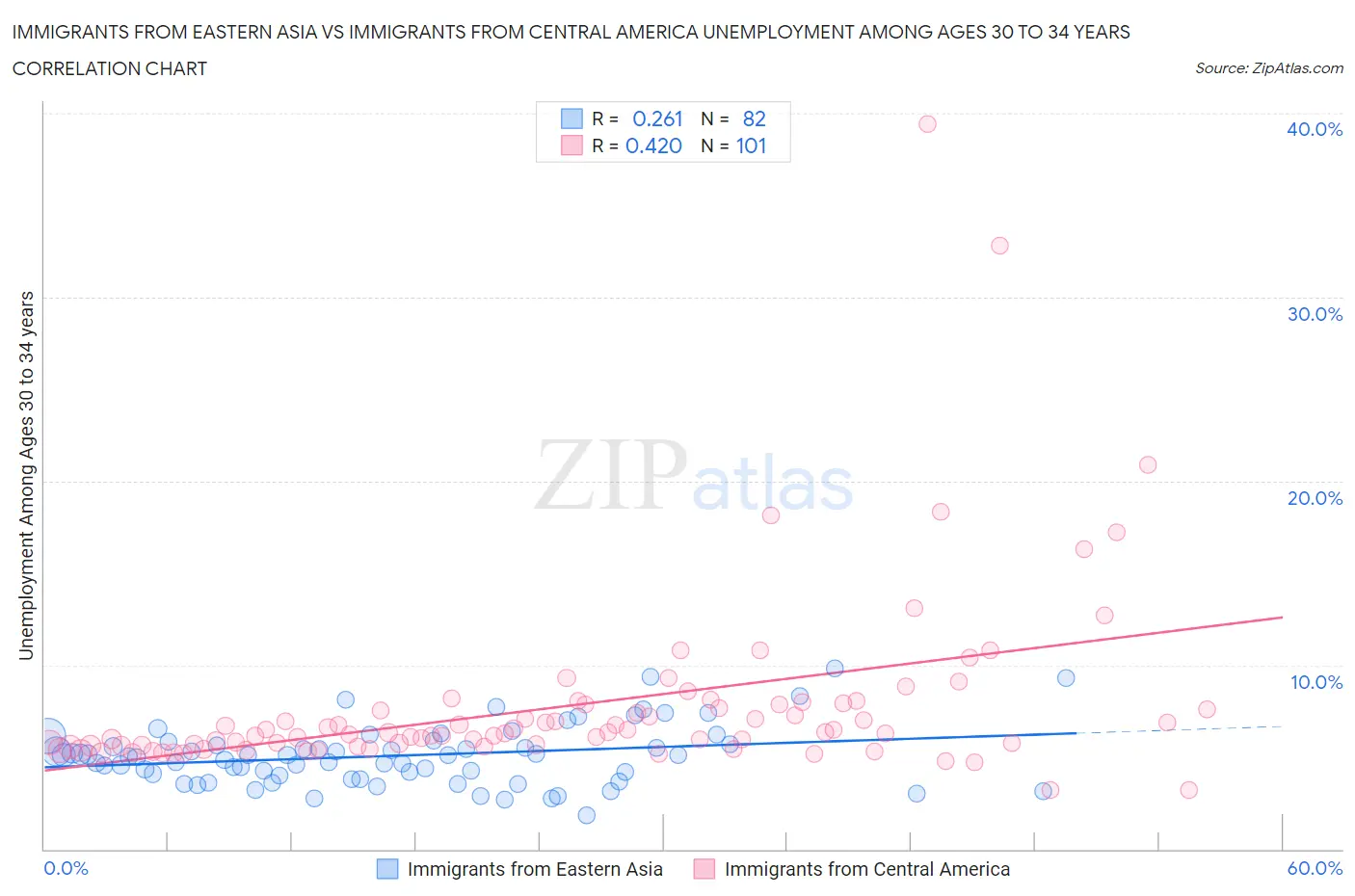 Immigrants from Eastern Asia vs Immigrants from Central America Unemployment Among Ages 30 to 34 years