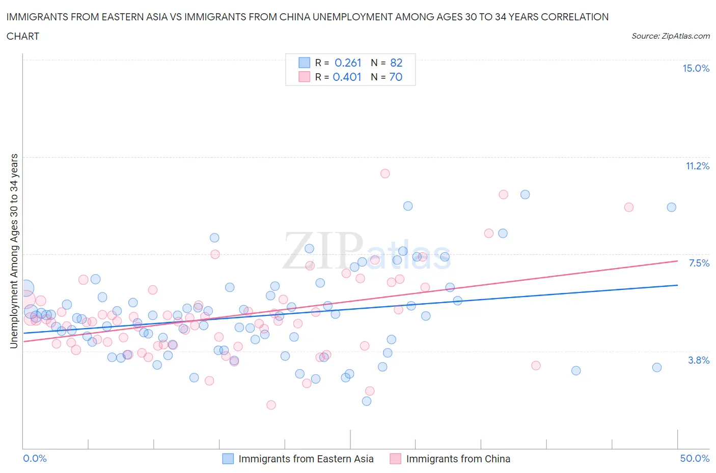 Immigrants from Eastern Asia vs Immigrants from China Unemployment Among Ages 30 to 34 years