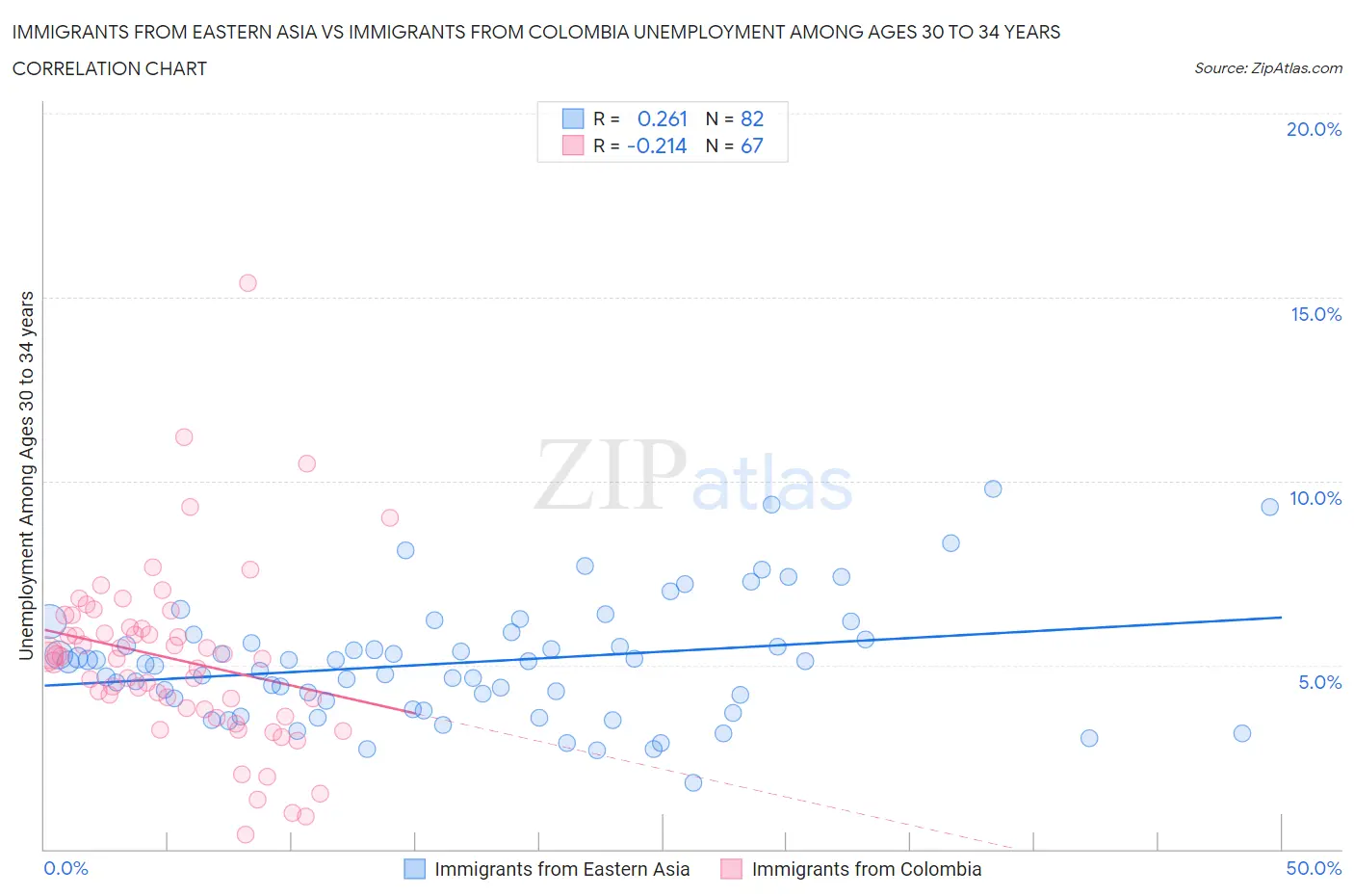 Immigrants from Eastern Asia vs Immigrants from Colombia Unemployment Among Ages 30 to 34 years