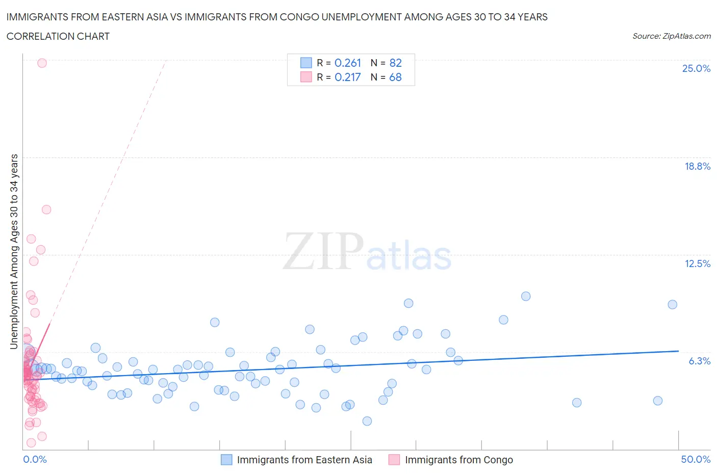 Immigrants from Eastern Asia vs Immigrants from Congo Unemployment Among Ages 30 to 34 years