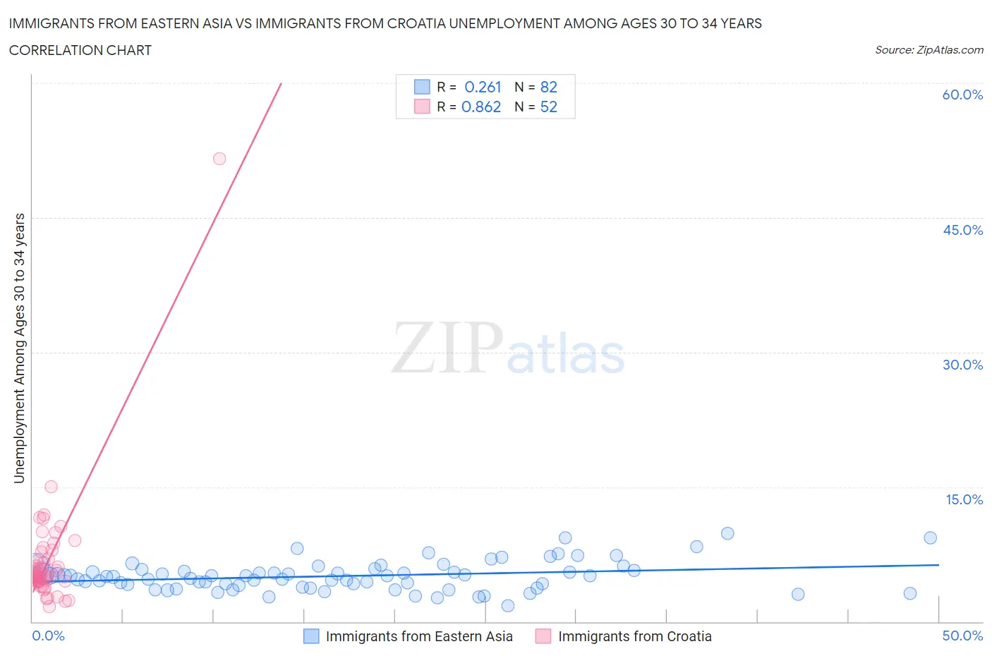 Immigrants from Eastern Asia vs Immigrants from Croatia Unemployment Among Ages 30 to 34 years