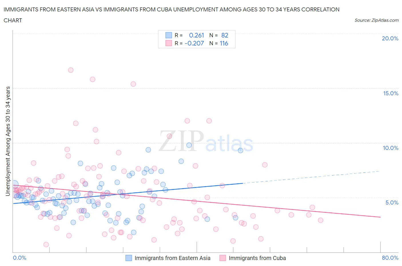 Immigrants from Eastern Asia vs Immigrants from Cuba Unemployment Among Ages 30 to 34 years