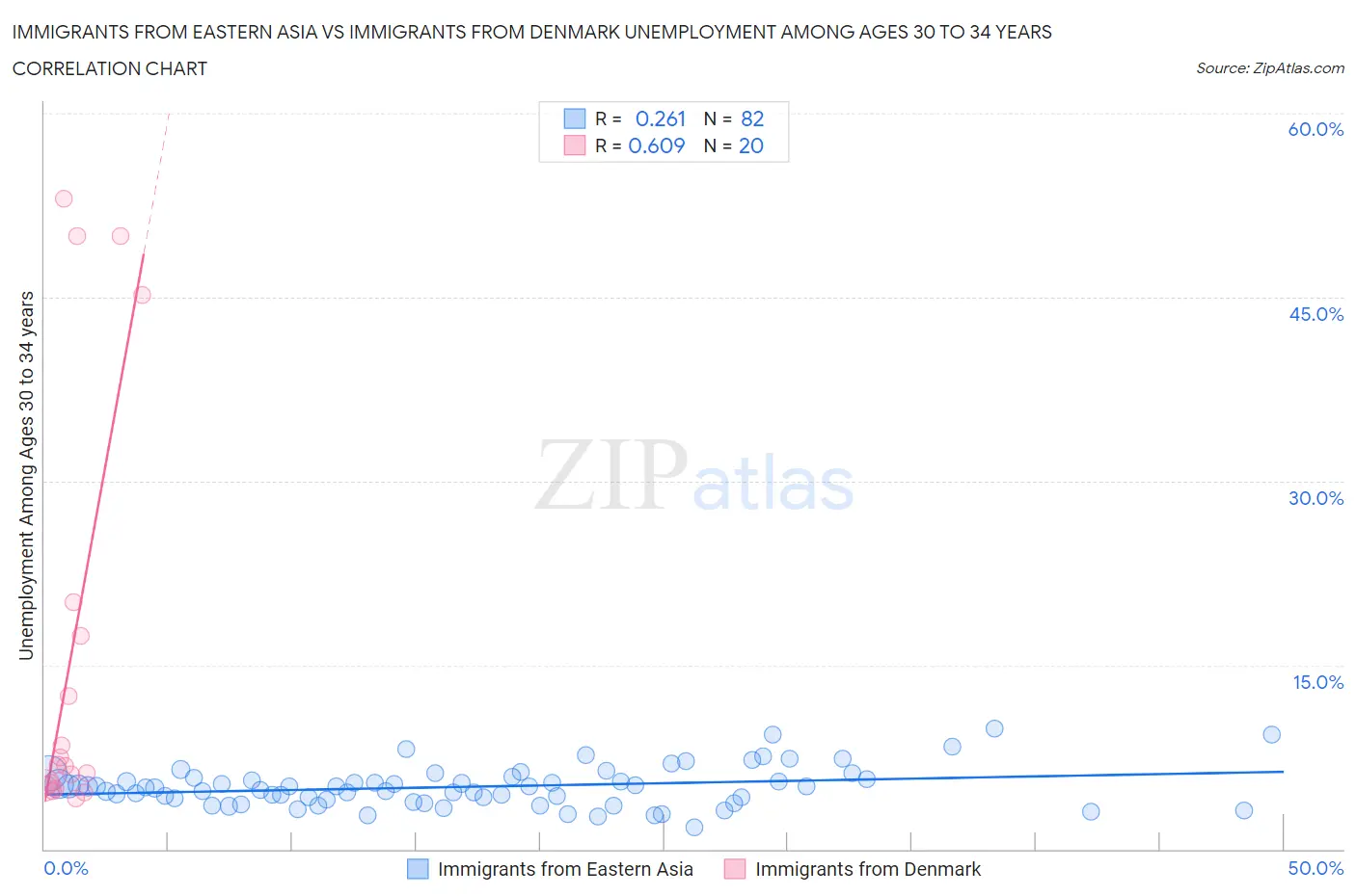 Immigrants from Eastern Asia vs Immigrants from Denmark Unemployment Among Ages 30 to 34 years