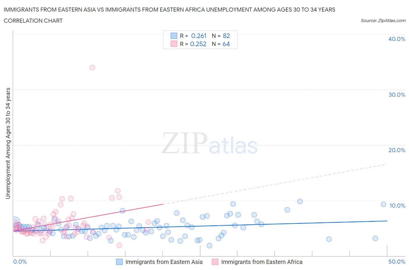 Immigrants from Eastern Asia vs Immigrants from Eastern Africa Unemployment Among Ages 30 to 34 years