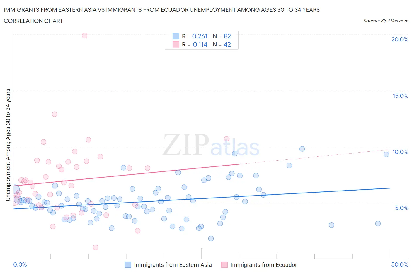 Immigrants from Eastern Asia vs Immigrants from Ecuador Unemployment Among Ages 30 to 34 years