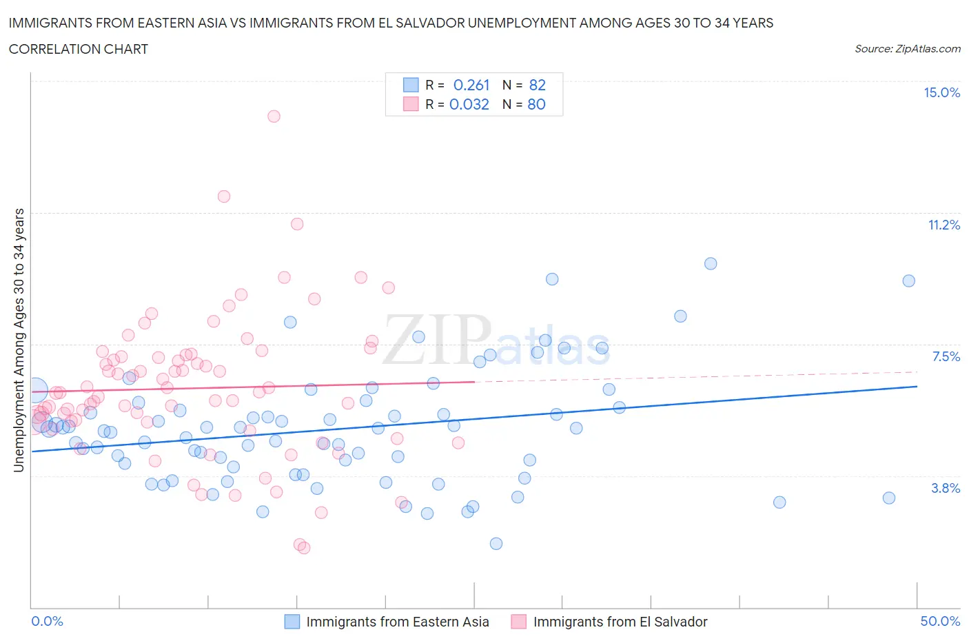 Immigrants from Eastern Asia vs Immigrants from El Salvador Unemployment Among Ages 30 to 34 years