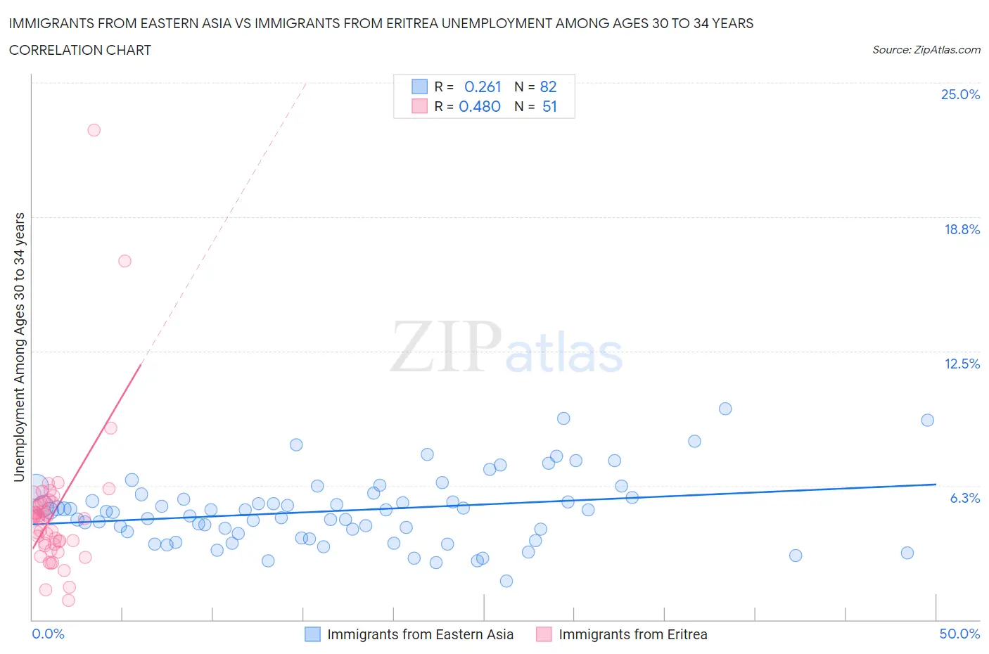 Immigrants from Eastern Asia vs Immigrants from Eritrea Unemployment Among Ages 30 to 34 years