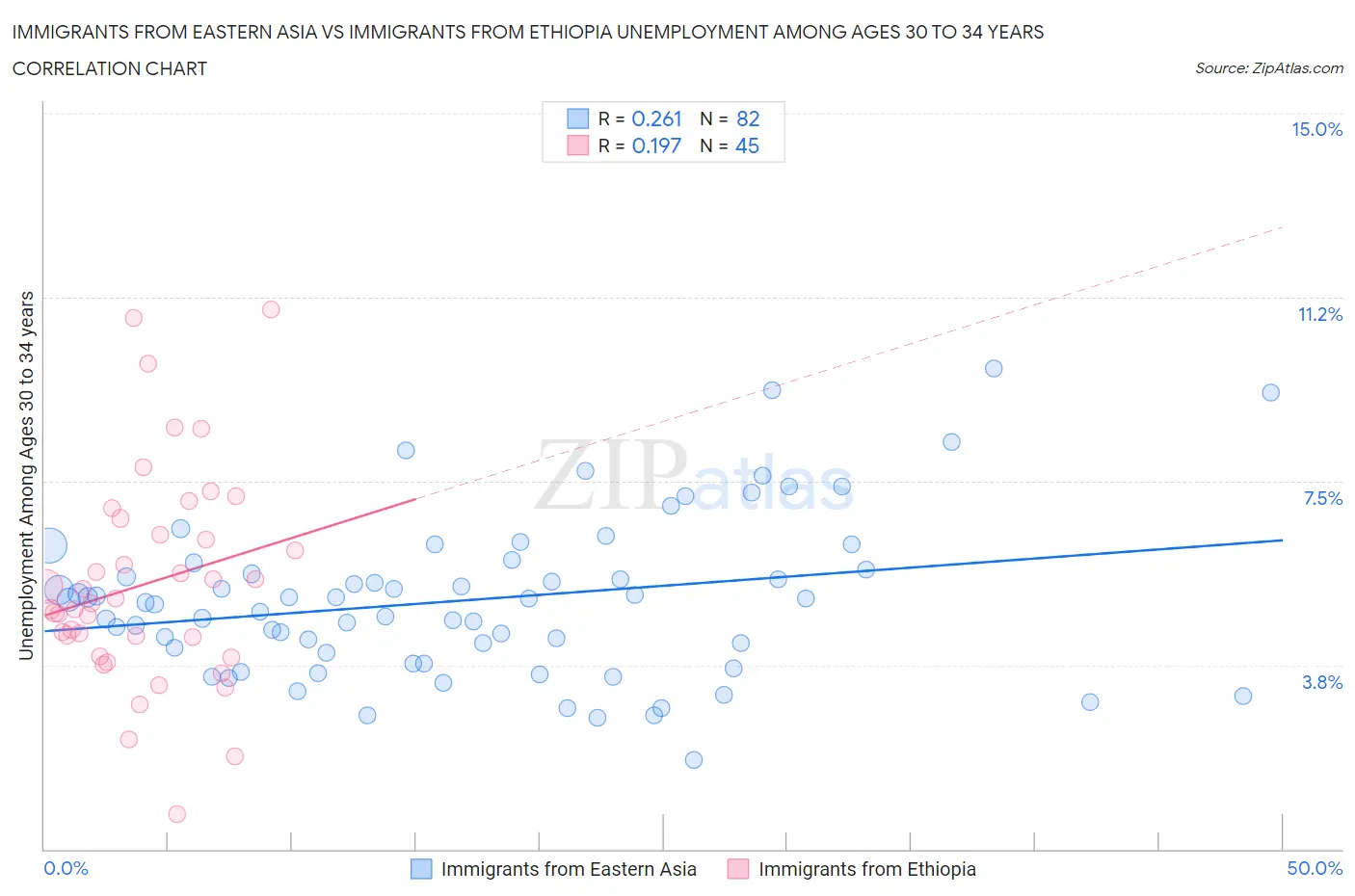 Immigrants from Eastern Asia vs Immigrants from Ethiopia Unemployment Among Ages 30 to 34 years
