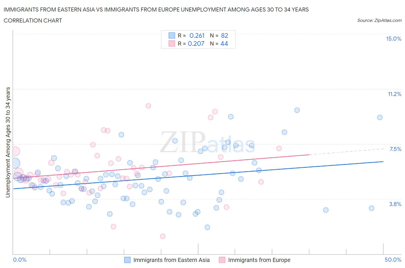 Immigrants from Eastern Asia vs Immigrants from Europe Unemployment Among Ages 30 to 34 years