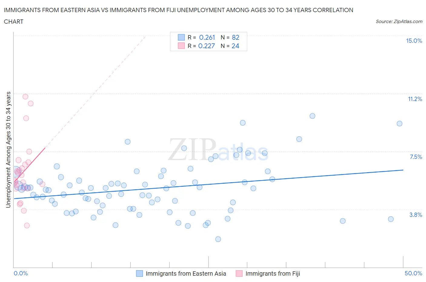 Immigrants from Eastern Asia vs Immigrants from Fiji Unemployment Among Ages 30 to 34 years