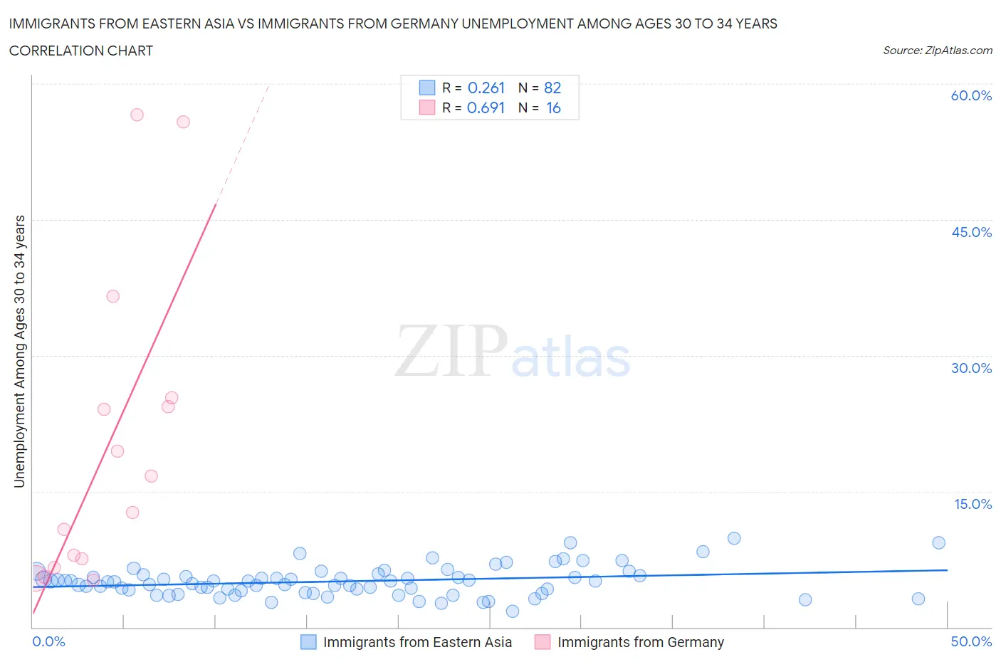 Immigrants from Eastern Asia vs Immigrants from Germany Unemployment Among Ages 30 to 34 years