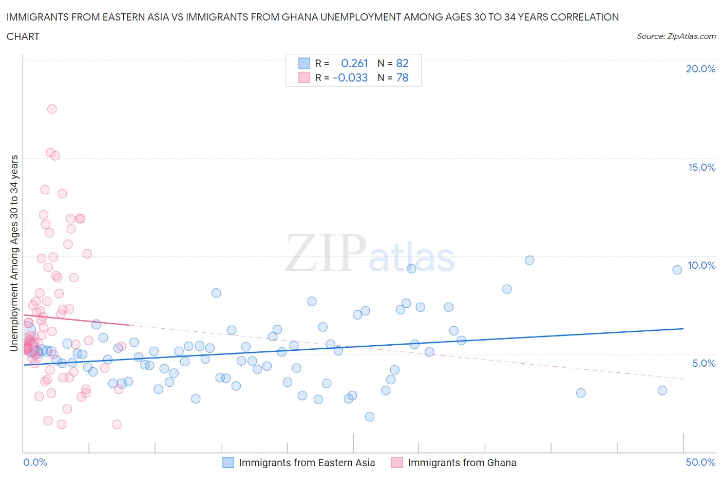 Immigrants from Eastern Asia vs Immigrants from Ghana Unemployment Among Ages 30 to 34 years