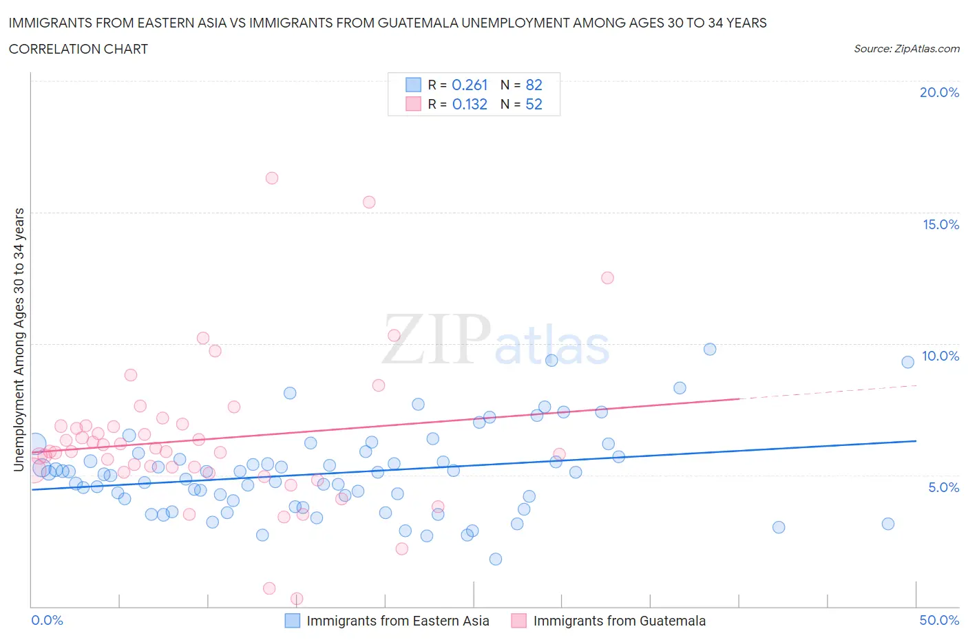 Immigrants from Eastern Asia vs Immigrants from Guatemala Unemployment Among Ages 30 to 34 years