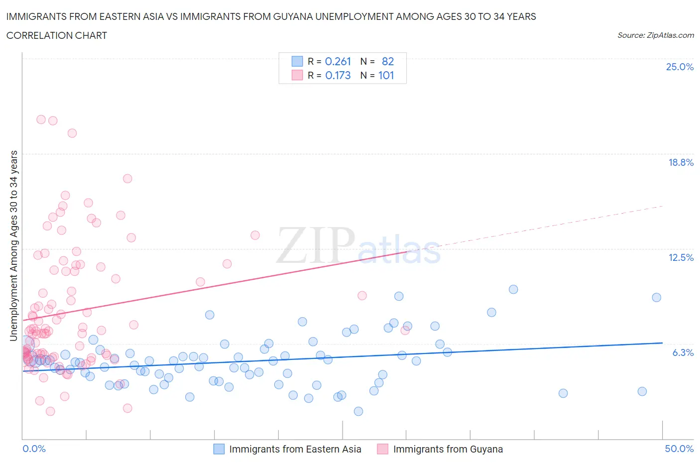 Immigrants from Eastern Asia vs Immigrants from Guyana Unemployment Among Ages 30 to 34 years