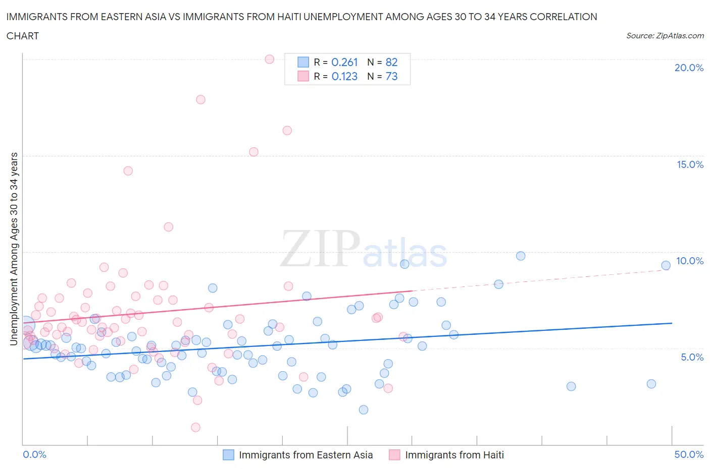 Immigrants from Eastern Asia vs Immigrants from Haiti Unemployment Among Ages 30 to 34 years