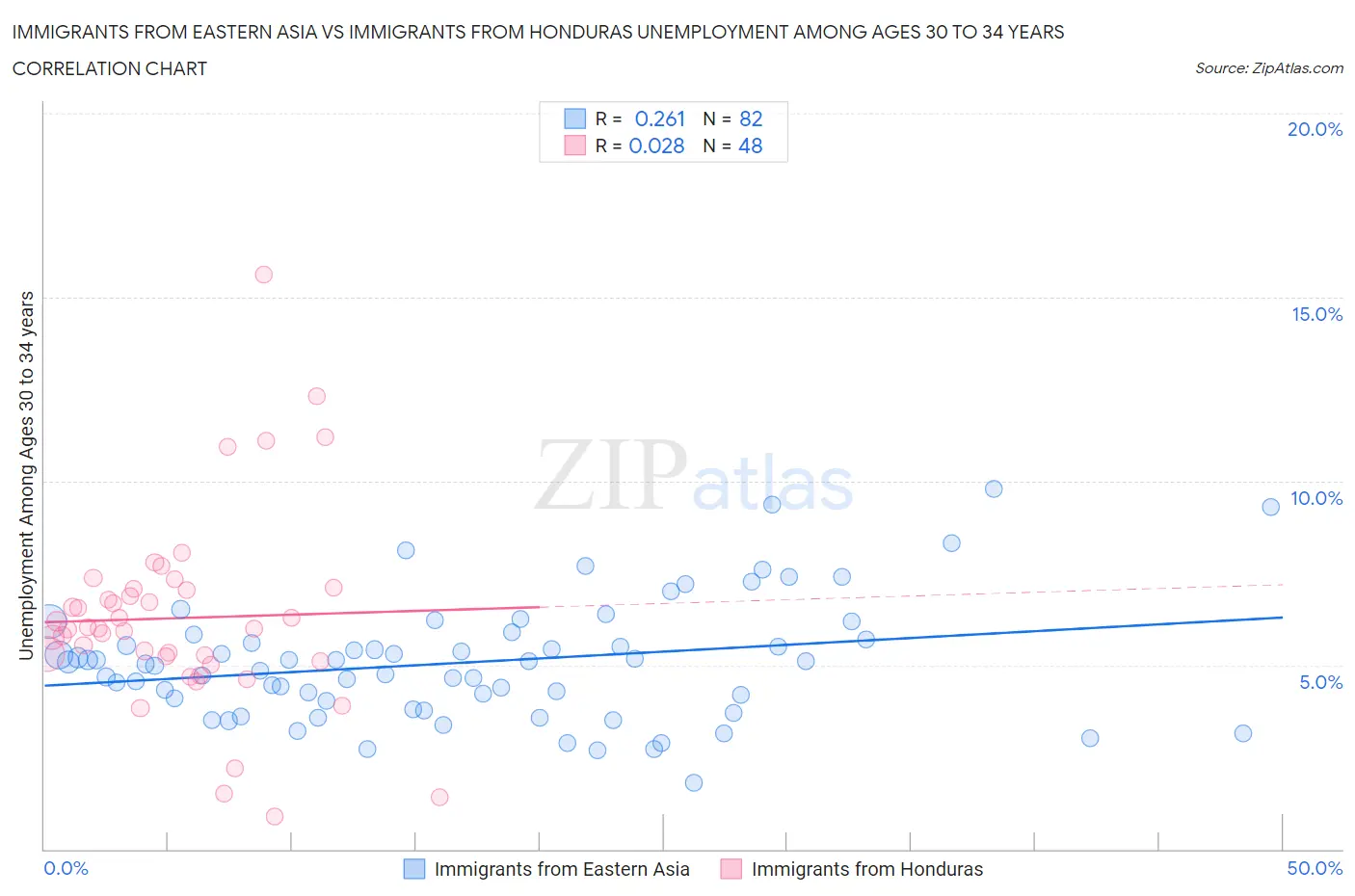 Immigrants from Eastern Asia vs Immigrants from Honduras Unemployment Among Ages 30 to 34 years