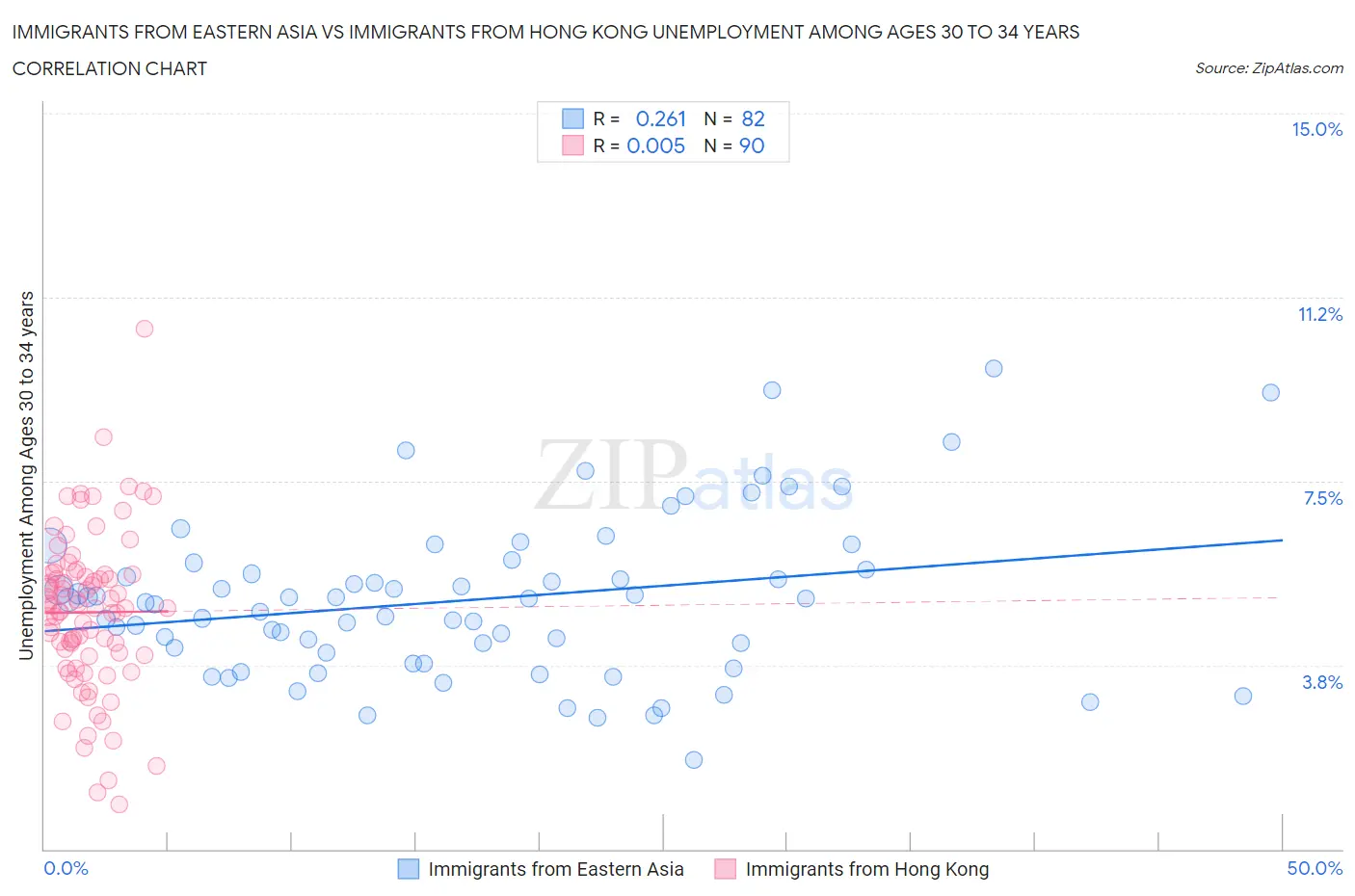 Immigrants from Eastern Asia vs Immigrants from Hong Kong Unemployment Among Ages 30 to 34 years