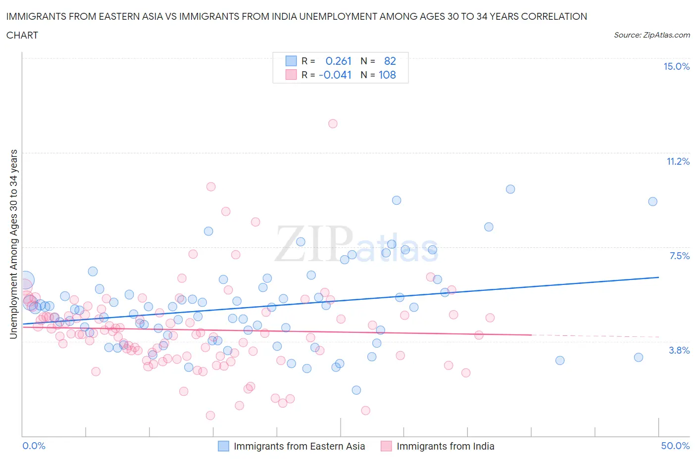 Immigrants from Eastern Asia vs Immigrants from India Unemployment Among Ages 30 to 34 years