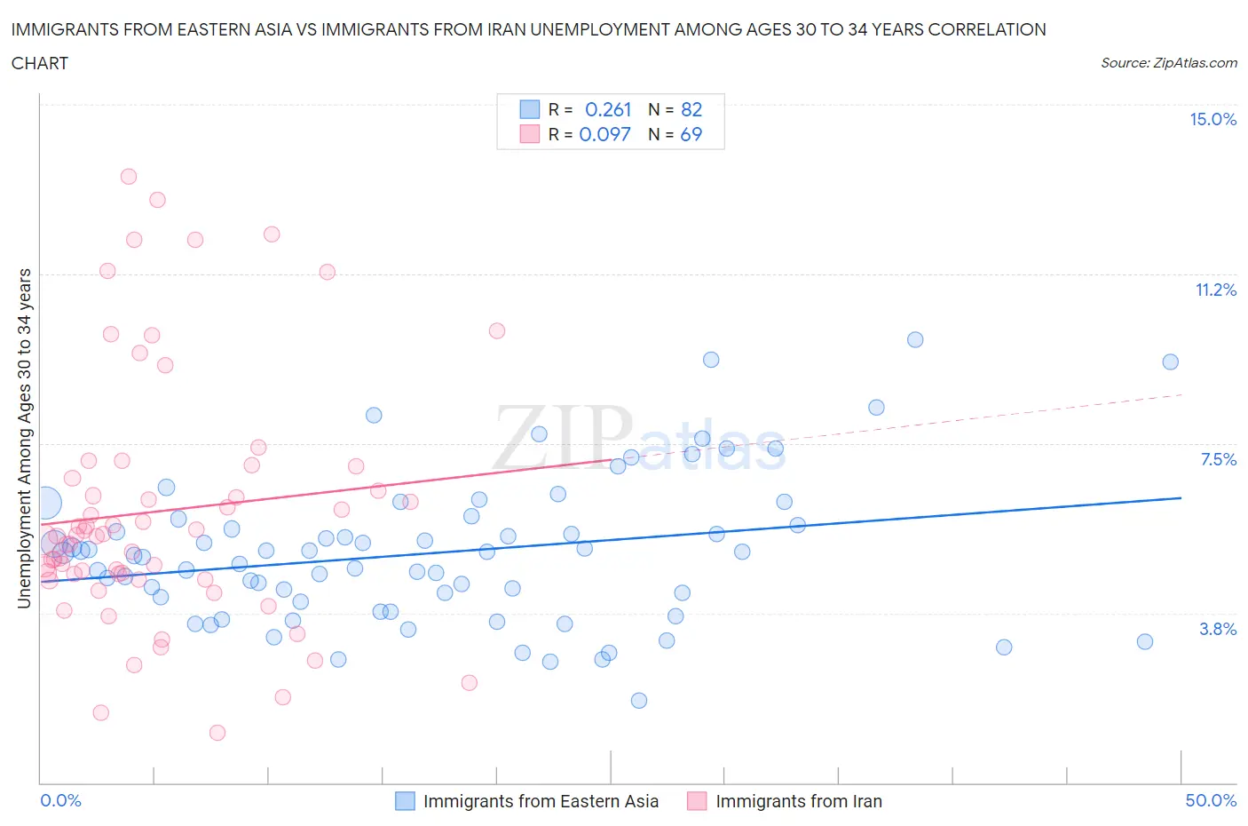 Immigrants from Eastern Asia vs Immigrants from Iran Unemployment Among Ages 30 to 34 years