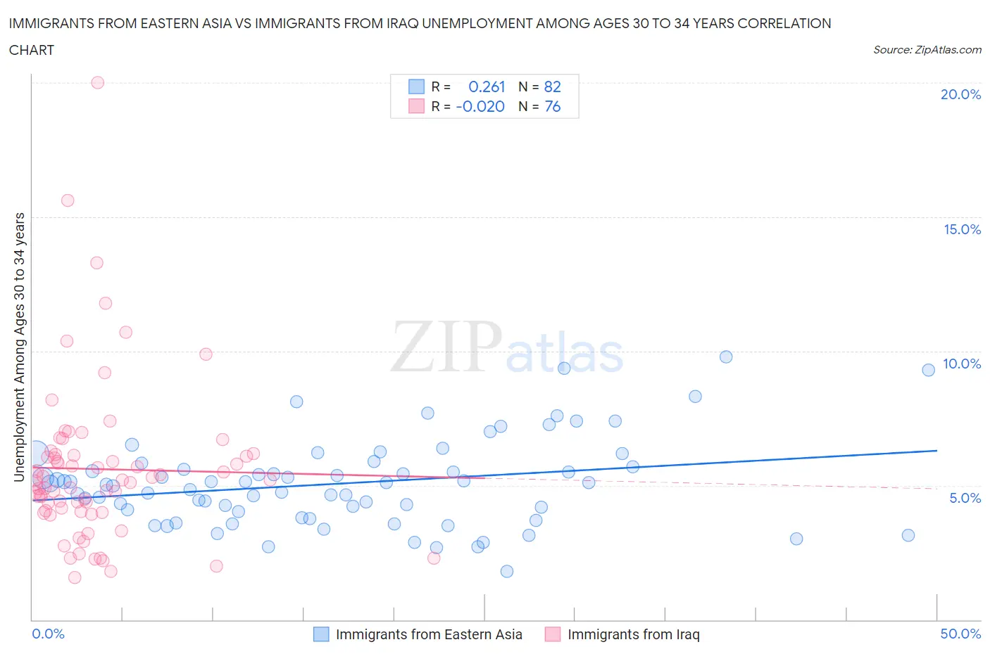 Immigrants from Eastern Asia vs Immigrants from Iraq Unemployment Among Ages 30 to 34 years
