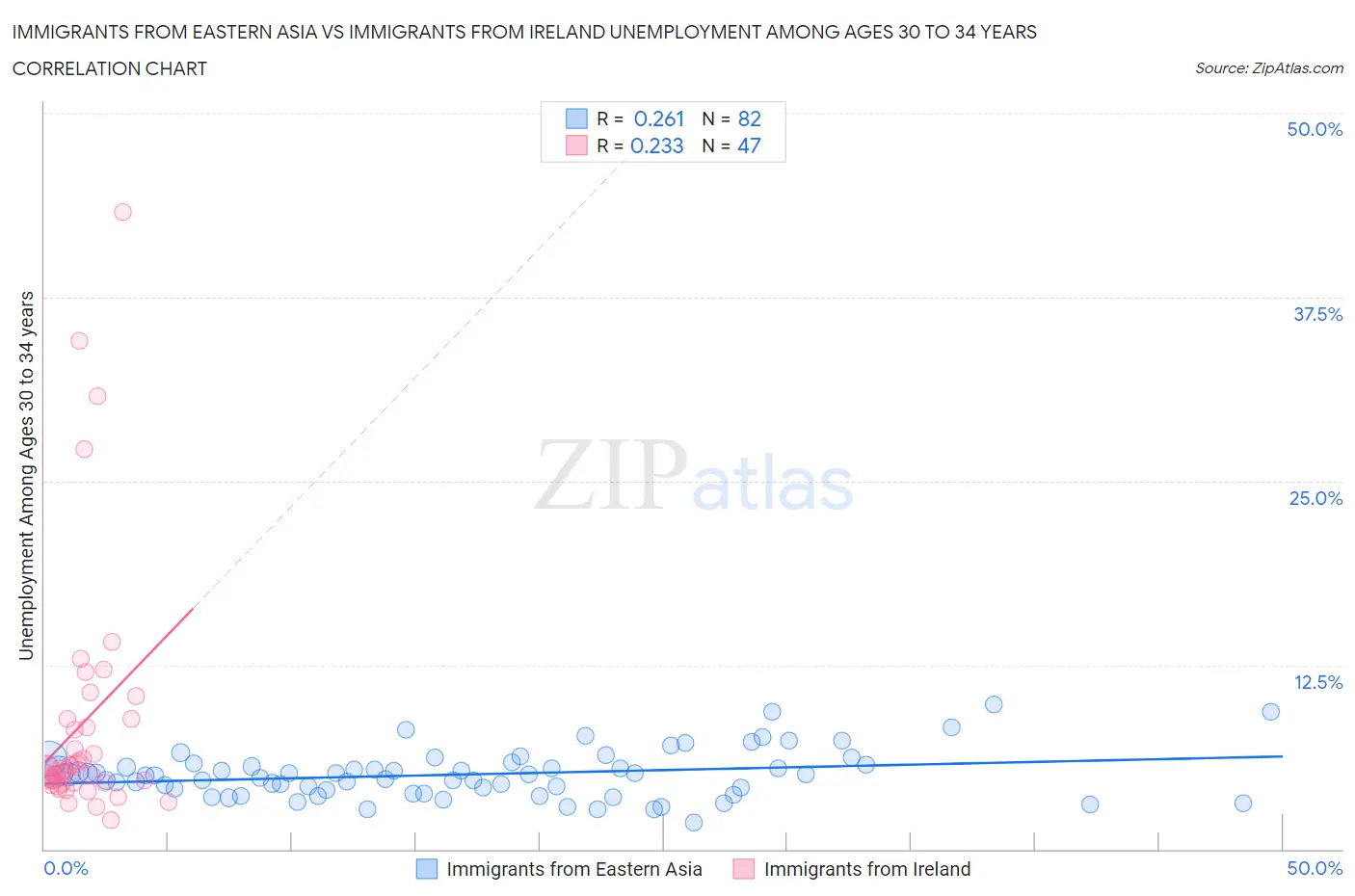 Immigrants from Eastern Asia vs Immigrants from Ireland Unemployment Among Ages 30 to 34 years