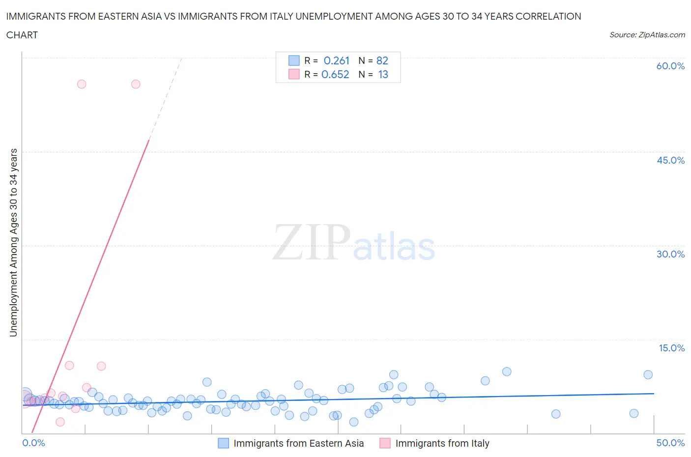 Immigrants from Eastern Asia vs Immigrants from Italy Unemployment Among Ages 30 to 34 years