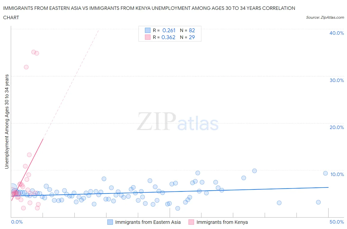 Immigrants from Eastern Asia vs Immigrants from Kenya Unemployment Among Ages 30 to 34 years