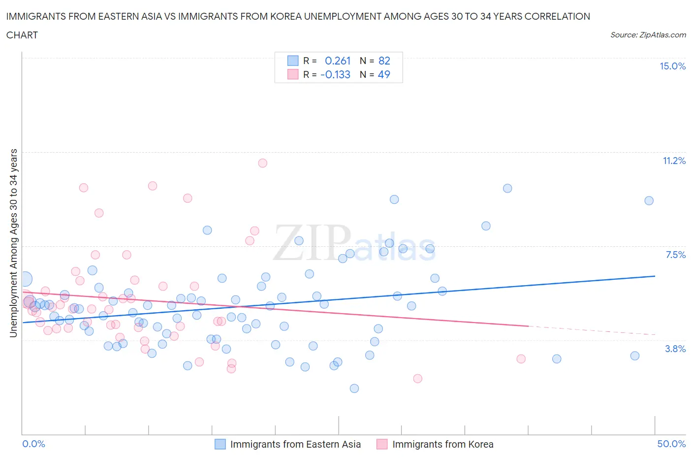 Immigrants from Eastern Asia vs Immigrants from Korea Unemployment Among Ages 30 to 34 years
