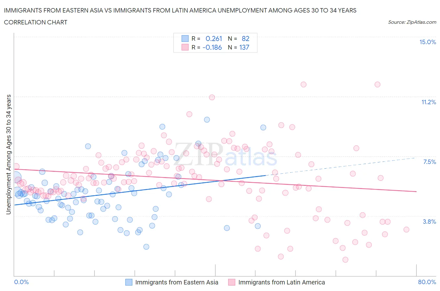 Immigrants from Eastern Asia vs Immigrants from Latin America Unemployment Among Ages 30 to 34 years