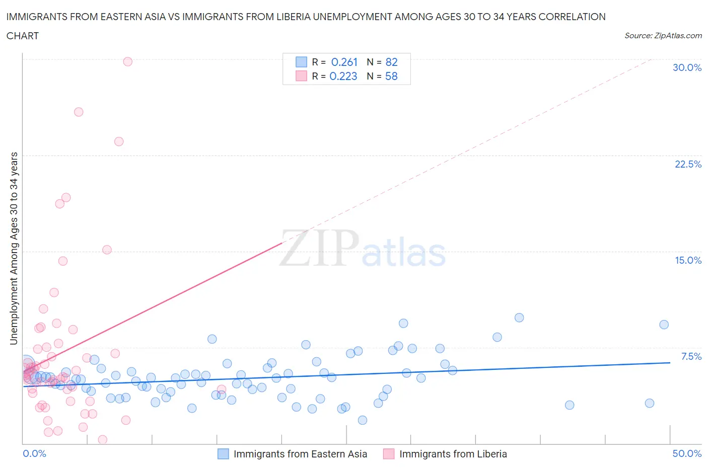 Immigrants from Eastern Asia vs Immigrants from Liberia Unemployment Among Ages 30 to 34 years