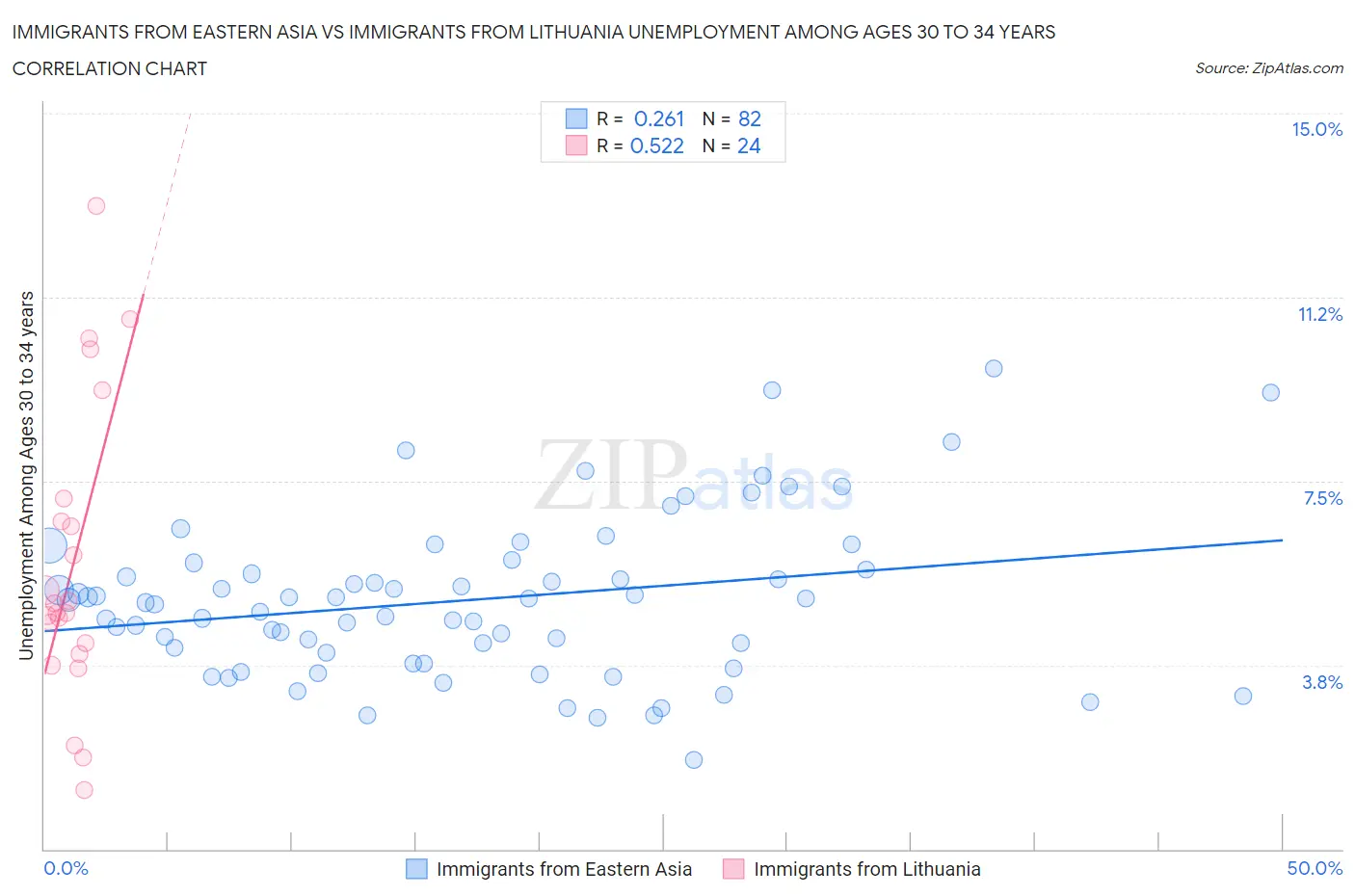 Immigrants from Eastern Asia vs Immigrants from Lithuania Unemployment Among Ages 30 to 34 years