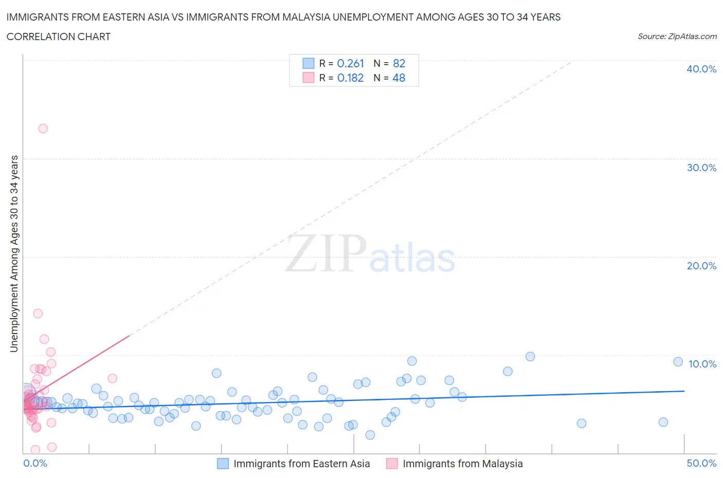 Immigrants from Eastern Asia vs Immigrants from Malaysia Unemployment Among Ages 30 to 34 years